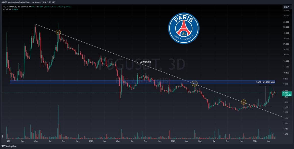 $PSG : We had a perfect trendline on this, and as forecasted, after the breach of this hurdle, the price surged by +109%. Congrats to all who caught this call!🚀🎯

#psgusdt #fantoken #cryptocurrency #tradingstrategy #Binance #btc #chzusdt