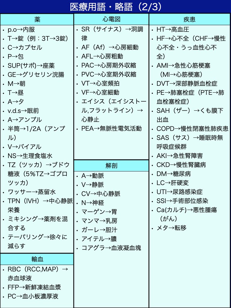 hey_nurse___'s tweet photo. 🌸新人看護師さんへ🌸
『医療略語』カルテ・会話でよく使う＆わかりにくい医療用語164選📖

《カルテ》
・HP→病院
・PH→既往歴
・ENT→退院
・n.p→問題なし
・Dx→診断
・Tx→治療
・L/D→検査データ
・W.N.L→正常範囲内
・s/o→〜の疑い
・r/o→除外する
・f/u→経過観察
・D/D→鑑別診断
・do→同じ
・stable→状態が安定している
・NPO→絶飲食
・POD→術後〜日（例：POD3→術後3日目）
・BSC→抗がん剤などの積極的な治療は行わず症状などを和らげる治療に徹すること
・Fx→骨折
・ROM→関節���動域
・IC（インフォームドコンセント,ムンテラ）→説明と同���（病状説明）

《一般状態》
・VS（バイタルサイン）→生命兆候
・BT（KT,T）→体温
・P（PR,プルス,パルス）→脈拍数
・HR→心拍数
・RR→呼吸数
・BP→血圧
・SBP→収縮期血圧
・DBP→拡張期血圧
・SpO2→経皮的動脈血酸素飽和度（SAT,サット,サチュレーション→酸素飽和度）
・Hr（ハルン）→尿
・KOT（コット,コート）→便
・BW（Wt）→体重
・シバリング（悪寒戦慄）→発熱時などに生じる震え
・リーク→漏れ（例：エアリーク→空気の漏れ）
・ED(エデーマ)→浮腫

《看護技術》
・IV→静脈注射
・IM→筋肉注射
・SC→皮下注射
・DIV→点滴静脈注射
・BB→清拭
・サクション→吸引
・EN→経腸栄養
・NGチューブ（マーゲンチューブ）→経鼻胃管
・PPE→個人防護具

《急変対応》
・CPR→心肺���生
・DNAR（DNR）→心肺蘇生を行わない
・DC→直流除細動器
・BVM→バッグバルブマスク（アンビューバッグ）
・CPA→心肺停止
・ROSC→心拍再開

《薬》
・p.o→内服
・T→錠（例：3T→3錠）
・C→カプセル
・P→包
・SUP(サポ)→座薬
・GE→グリセリン浣腸
・M→朝
・T→昼
・A→夕
・v.d.s→眠前
・A→アンプル
・半筒→1/2A（アンプル）
・V→バイアル
・NS→生理食塩水
・TZ（ツッカ）→ブドウ糖液（5％TZ→ゴプロツッカ）
・ワッサー→蒸留水
・TPN（IVH）→中心静脈栄養
・ミキシング→薬剤を混合する
・テーパリング→徐々に減らす

《輸血》
・RBC（RCC,MAP）→赤血球液
・FFP→新鮮凍結血漿
・PC→血小板濃厚液

《心電図》
・SR（サイナス）→洞調律
・AF（Af）→心房細動
・AFL→心房粗動
・PAC→心房期外収縮
・PVC→心��期外収縮
・VT→心室頻拍
・VF→心室細動
・エイシス（エイシストール,フラットライン）→心静止
・PEA→無脈性電気活動

《解剖》
・A→動脈
・V→静脈
・CV→中心静脈
・N→神経
・マーゲン→胃
・マンマ→乳房
・ガーレ→胆汁
・アイテル→膿
・コアグラ→血液凝血塊

《疾患》
・HT→高血圧
・HF→心不全（CHF→慢性心不全・うっ血性心不全）
・AMI→急性心筋梗塞（MI→心筋梗塞）
・DVT→深部静脈血栓症
・PE→肺塞栓症（PTE→肺血栓塞栓症）
・SAH（ザー）→くも膜下出血
・COPD→慢性閉塞性肺疾患
・SAS（サス）→睡眠時無呼吸症候群
・AKI→急性腎障害
・CKD→慢性腎臓病
・DM→糖尿病
・LC→肝硬変
・UTI→尿路感染症
・SSI→手術部位感染
・Ca(カルチ)→悪性腫瘍（がん）
・メタ→転移

《検査》
・BGA→血液ガス分析（ABG→動脈血ガス）
・X-P→レントゲン
・GIF（GF,EGD）→上部���化管内視鏡（胃カメラ）
・CF→下部消化管内視鏡（大腸カメラ）
・ECG（EKG）→心電図
・マルク→骨髄穿刺
・ルンバール→腰椎穿刺
・BFS（ブロンコ）→気管支内視鏡
・AG（アンギオ）→血管造影
・プンク→穿刺

《採血データ》
・WBC（ワイセ）→白血球
・Hb（ハーベー）→ヘモグロビン
・PLT（プレート）→血小板
・BS（Glu,グルコース）→血糖

《治療》
・PM→ペースメーカー
・ICD→植込み型除細動器
・レスピ（レスピレーター）→人工呼吸器
・HOT（ホット）→在宅酸素療法
・NC（ネーザルカニューラ,カヌラ）→鼻カニューレ
・FM→酸素マスク
・RA（ルームエアー）→室内気（酸素投与なし）
・HD→血液透析
・PD→腹膜透析
・ストーマ→人工肛門（人工膀胱）
・PEG（ペグ）→経皮内視鏡的胃瘻造設術（胃ろう）
・アンプタ→四肢の切���
・ケモ→化学療法
・ラジ（ラジエーション）→放射線療法
・ラパコレ（ラパ胆）→腹腔鏡下胆嚢摘出術

《診療科》
・ウロ→泌尿器科
・ギネ→産婦人科

《人・職業》
・Pt→患者
・Fa→家族
・Ns→看護師
・Dr→医師
・PT→理学療法士
・OT→作業療法士
・ST→言語聴覚士
・CE（ME）→臨床工学技士
・MSW→医療ソーシャルワーカー

《会話で使う》
・ステる→亡くなる
・ナート→縫合
・タキる→頻脈
・ブラディ→徐脈
・アレスト→心停止
・ハイポ→脱水
・デコる→心不全になる
・ワゴる→迷走神経反射になる
・アポる→脳卒中になる
・ネクる→壊死する
・デク（デクビ）→褥瘡
・デブリ（デブリードマン）→壊死組織の除去
・アニソコ→瞳孔不同
・アプニア→無呼吸
・アテレク→無気肺
・アッペ→虫垂炎（一般名：盲腸）
・セプシス（ゼプシス）→敗血症
・エピ→硬膜外麻酔

※画像を保存して活用し��ください。