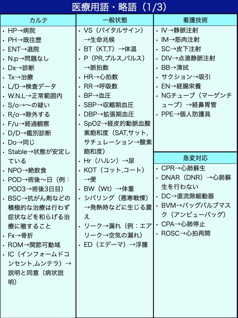 🌸新人看護師さんへ🌸 『医療略語』カルテ・会話でよく使う＆わかりにくい医療用語164選📖 《カルテ》 ・HP→病院 ・PH→既往歴  ・ENT→退院 ・n.p→問題なし ・Dx→診断 ・Tx→治療 ・L/D→検査データ ・W.N.L→正常範囲内 ・s/o→〜の疑い ・r/o→除外する  ・f/u→経過 ...