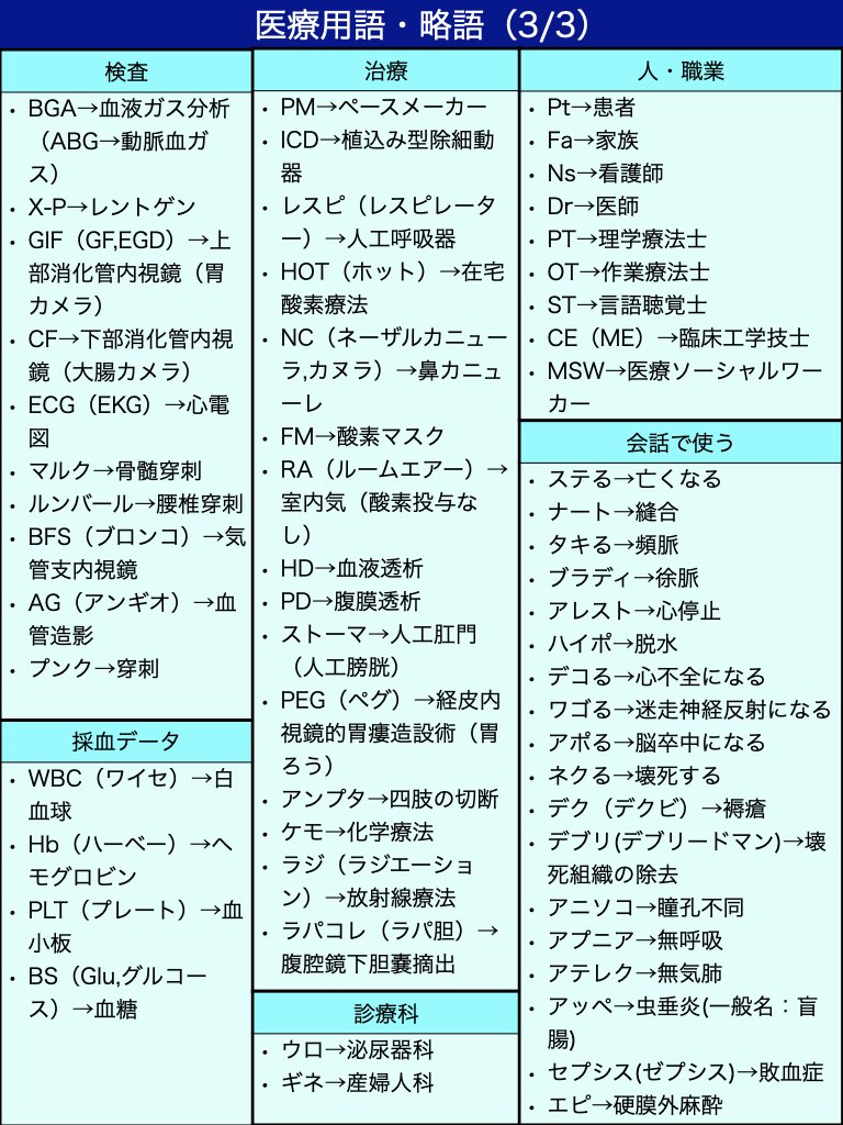 🌸新人看護師さんへ🌸 『医療略語』カルテ・会話でよく使う＆わかりにくい医療用語164選📖 《カルテ》 ・HP→病院 ・PH→既往歴  ・ENT→退院 ・n.p→問題なし ・Dx→診断 ・Tx→治療 ・L/D→検査データ ・W.N.L→正常範囲内 ・s/o→〜の疑い ・r/o→除外する  ・f/u→経過 ...
