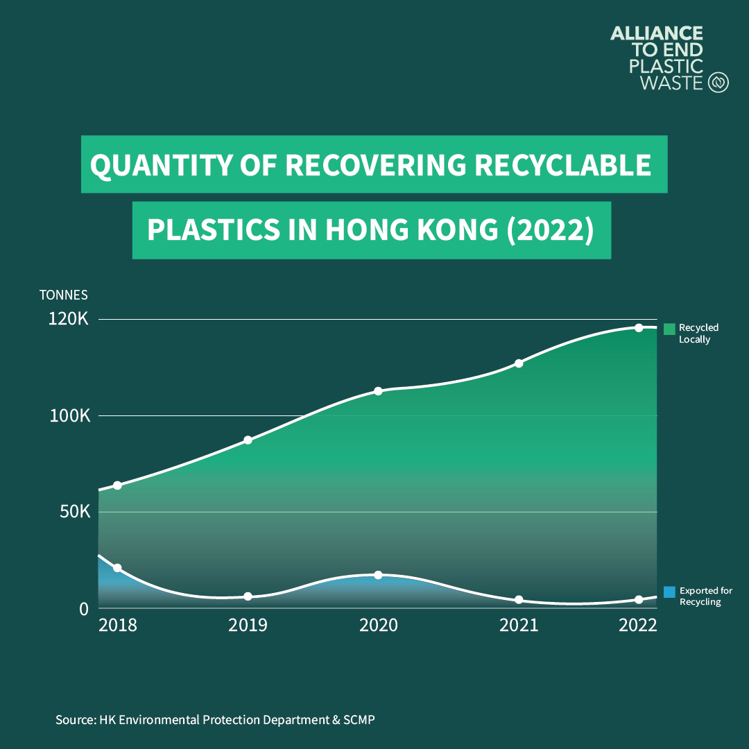 Hong Kong has seen a positive trend of local recycling, but more can be done to boost rates. A recent @SCMPNews article delved into HK's recycling challenges, highlighting the JingSu initiative by our partner @giz_gmbh as a positive inspiration. Read more: bit.ly/4aj63Yy