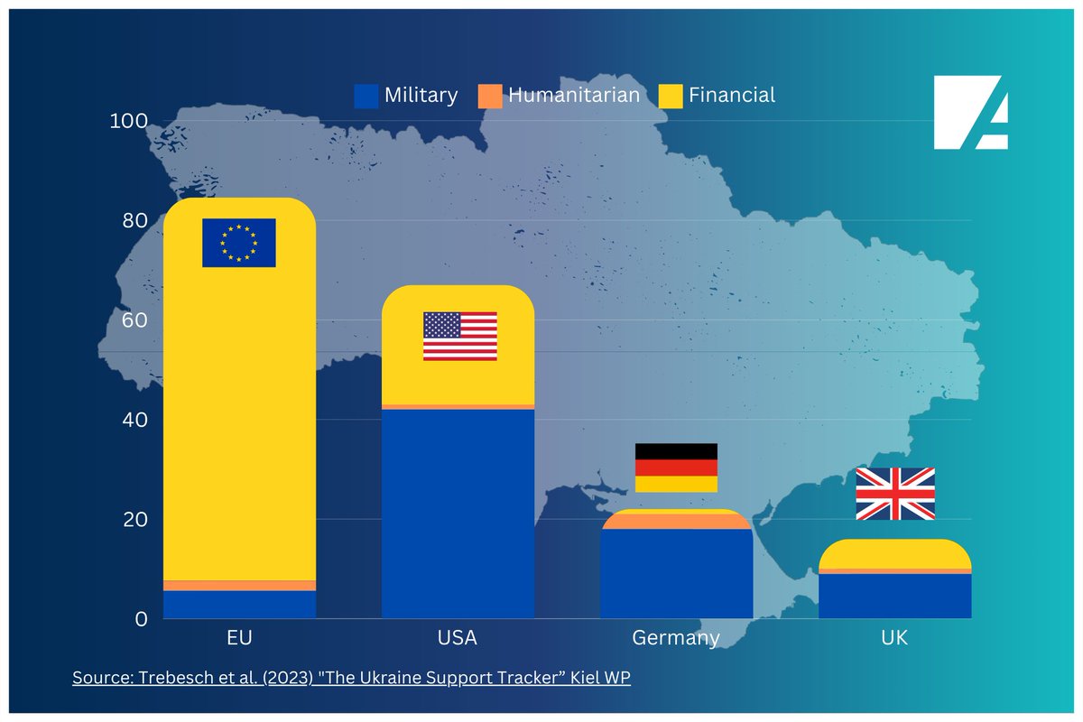 Both the UK 🇬🇧 and Germany 🇩🇪 stand firm in their support for Ukraine, staying in the top 3 countries backing Ukraine 🇺🇦. @kielinstitute Full post here: linkedin.com/feed/update/ur…