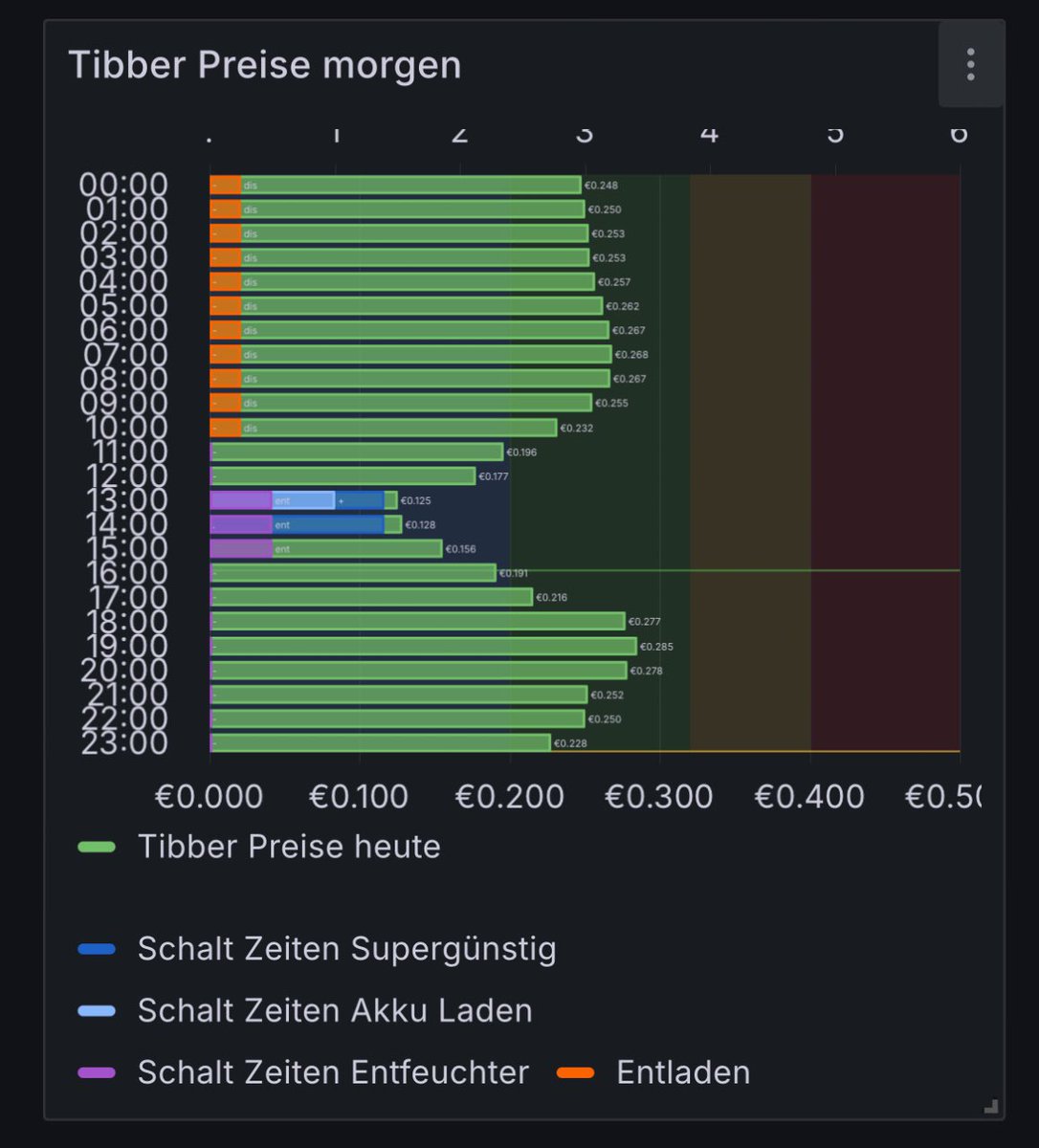 Morgen zeigt der #flatterstrom mal wieder was geht. Negative Börsenstrompreise (-6ct/kWh) sorgen bei #tibber für sehr günstige Preise. Auch heute wars schon günstig. Sobald Speicher und Elektrolyseure im grossen Stil da sind könnte das aber wieder der Vergangenheit angehören?