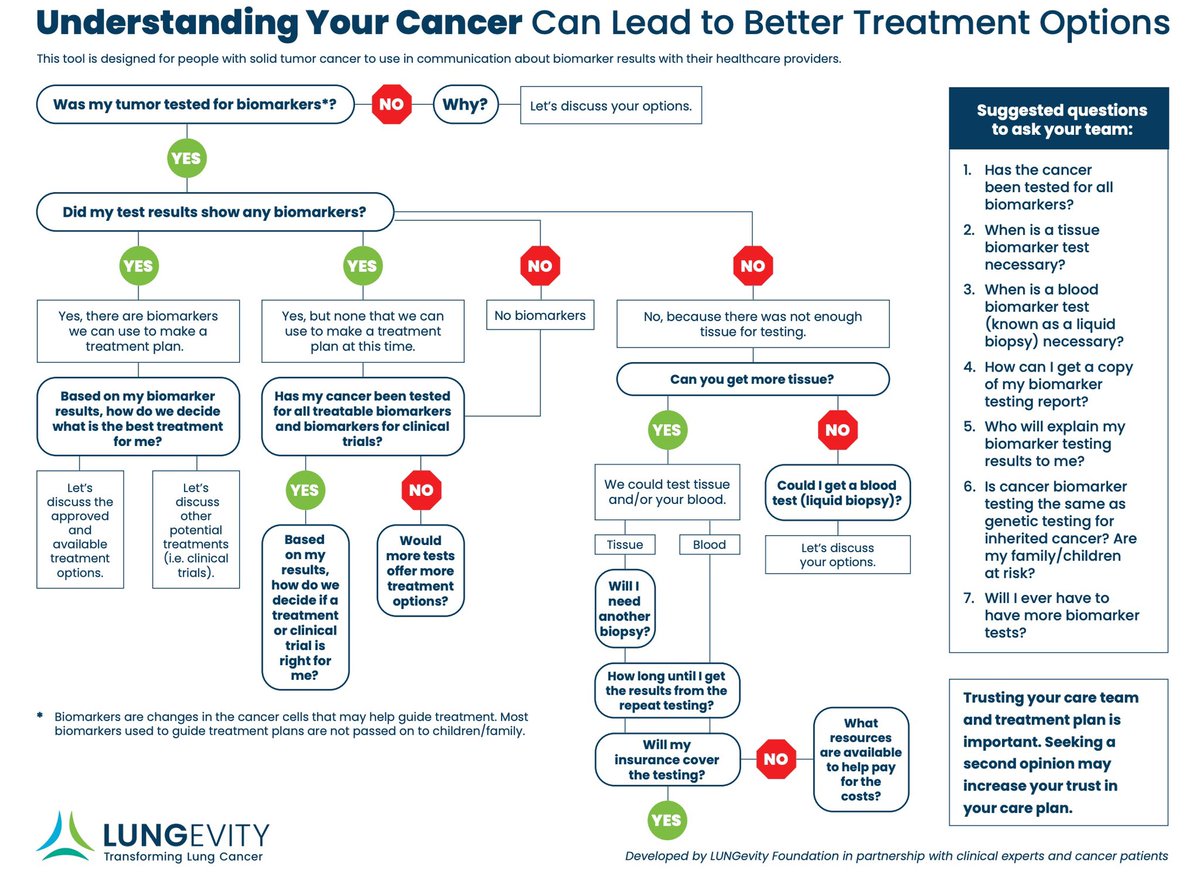 Proud to work with @LUNGevity & team to develop a discussion guide for biomarker testing for patients with solid tumors. Learn more here: lungevity.org/biomarkerdiscu… #patienteducation #lcsm