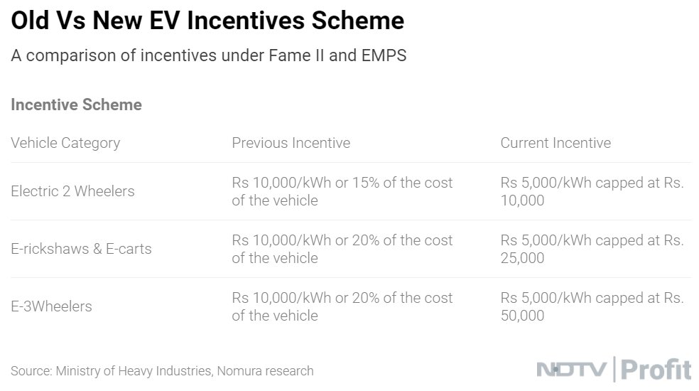 Old Vs New: Here's a comparison of incentives under Fame II and EMPS. Read more in @PuneetJaveri's report: bit.ly/3J7bkX2