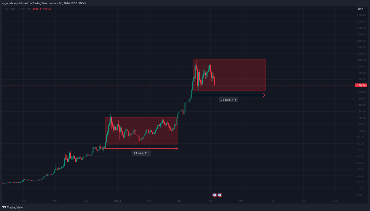 Would it be that bad if we just ranged until May?

This price action gets every dopamine addict out of money or interest over time

Just need to cleanse these people, which takes longer than we wish

Liquid Stake your SOL, farm Airdrops, relax