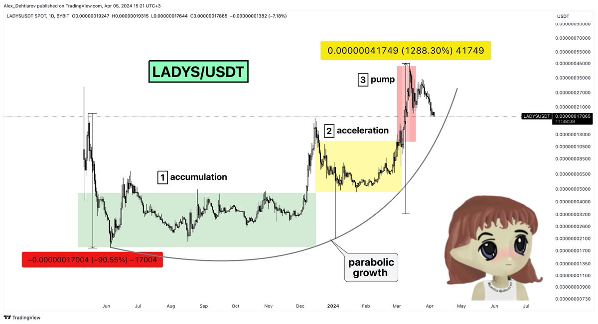 Alexx_gems's tweet photo. 🔥#LADYS +1288% (x14)

@miladymemecoin is one of the #memecoins gems which we bought with Buy/Sell Community. #PEPE and #FLOKI also bring the same profit🔥

Link to full trading plan in comments👇

like❤️ and follow

#gems #btc #shib #nft #sol #eth #avax https://t.co/QeqNomEoJs