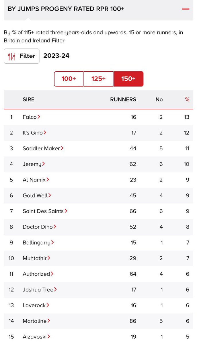 Top stallions in order of % of horses rated 150+. One is available to British breeders at a great value price. 😉
