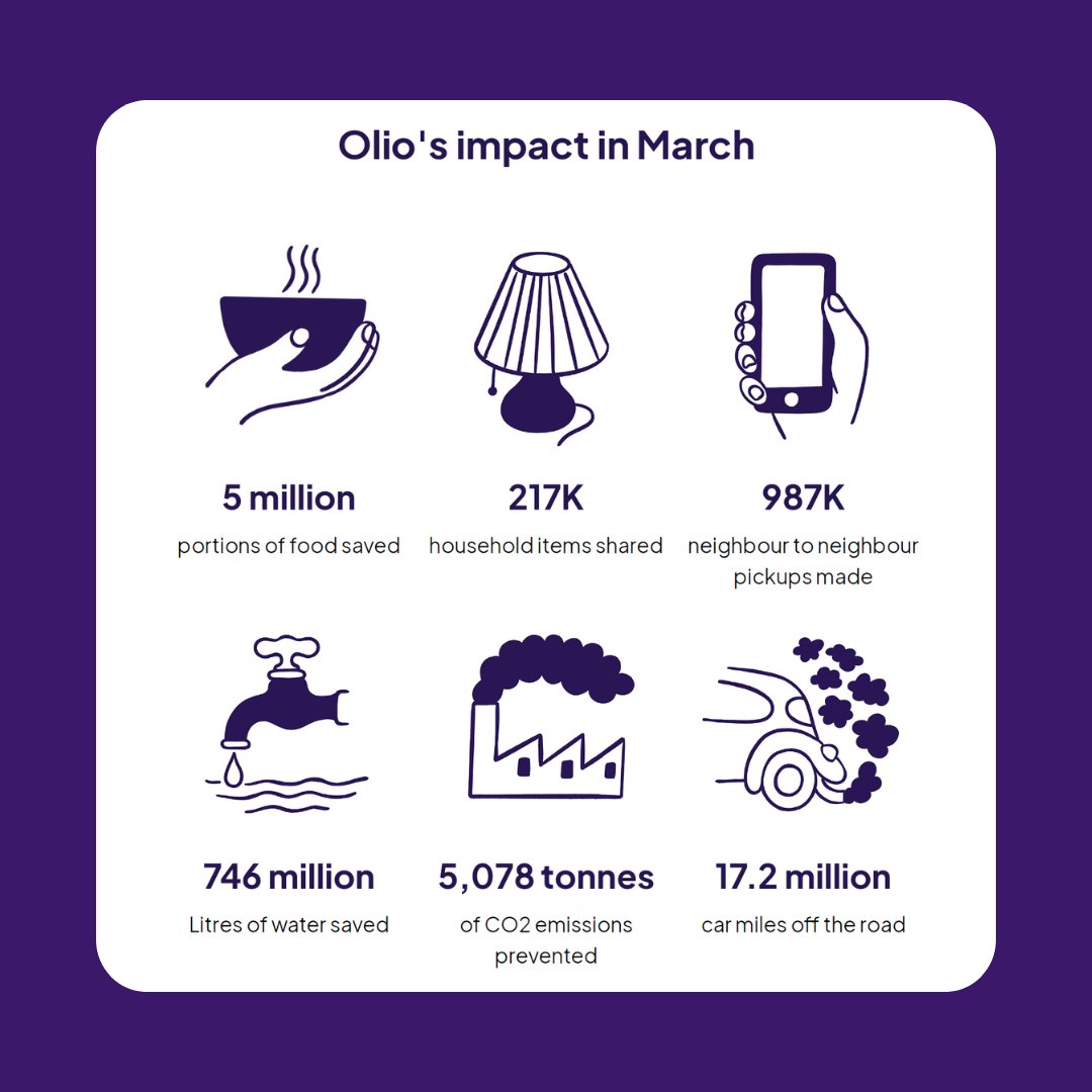 Check out our impact in March 👊 5 MILLION portions of food rescued and redistributed in our local communities. A big shoutout to everyone who Olio'd last month, saving the planet one share at a time 🌎 #fightwaste #sharemorewasteless