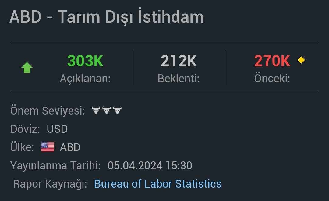 ABD tarım dışı istihdam 303 bin gelmiş.❌