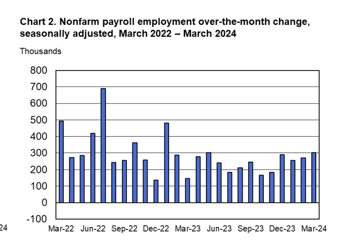 JUST IN: Another blockbuster month for jobs. The US economy added 303,000 jobs in March — way above expectations. The big gains were healthcare (72k) and gov’t (71k). Unemployment rate: 3.8% (vs 3.9% in Feb) Wage growth: 4.1% in past year (well above 3.2% inflation)