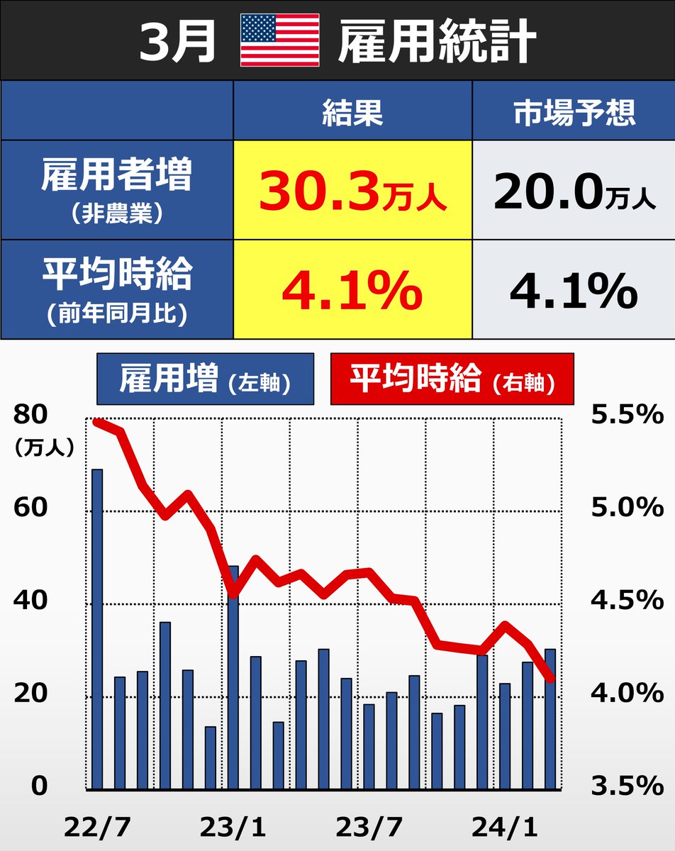 速報】米雇用統計（3月） 雇用者数：市場予想を上回る 平均時給：市場予想なみ ドル円：発表前後でやや円安ドル高 151.60台  米国株：発表前後でやや株安 23:00～出演のテレ東「WBS」で、雇用統計についてもお話しします。きょうがレギュラーコメンテーターとしての初回 ...