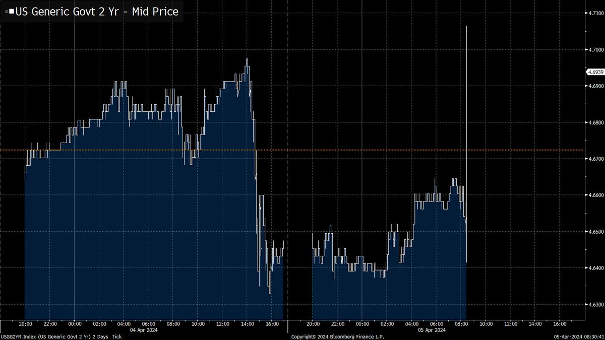 2-year yields move higher