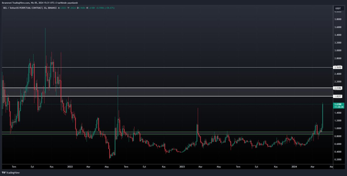 <a href="/Zelzeleniho/">Zelzelenihat01</a> parite güçlü beyaz kutuya gelene kadar çok bulaşmamak lazım oraya gelse bile paritede zayıflık gördükten sonra short alınabilir onun dışında böyle güçlü mumlar atan paritelerde short kovalamak benim trade me uygun değil.
short bakmak yerine parite zayıflık gösterene kadar long