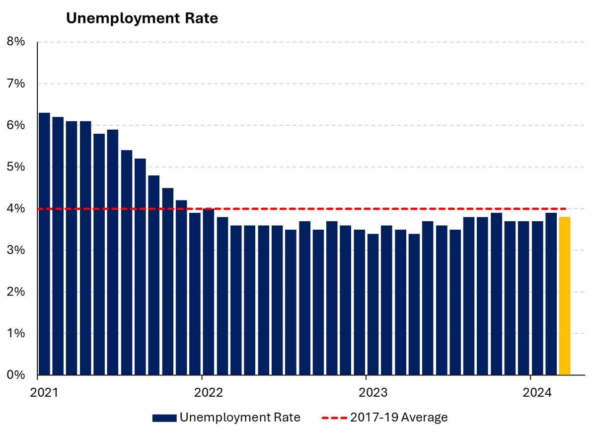 The unemployment rate ticked down to 3.8% in March. We're now at 26 consecutive months of sub-4% unemployment, the longest such stretch since the late 1960s.