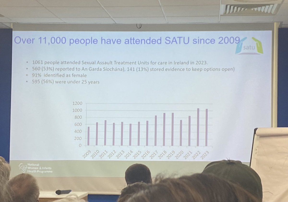 Amazing service available for victims of sexual violence ⁦@RotundaHospital⁩ SATU. Always shocking to see the numbers of victims. We still have a lot of wk to do to eliminate sexual violence in our society ⁦@meogan⁩ ⁦@DublinRCC⁩ ⁦@NWCI⁩ ⁦