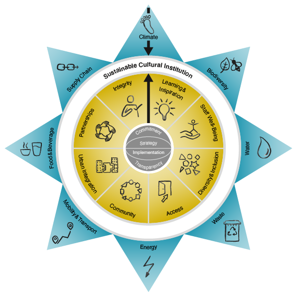📖 Weekend reading 📖
The research project Culture for the Planet, conducted at the University of Lausanne, has developed a sustainability star model to guide #sustainability actions of #museums and help them develop sustainability management.
Learn more👉 ne-mo.org/news-events/ar…