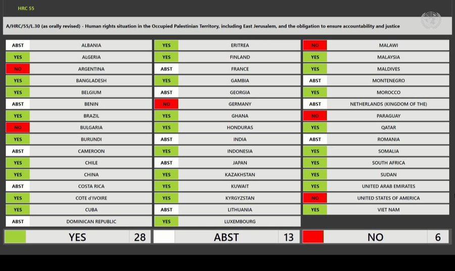 The UN Human Rights Council votes to stop arms sales to Israel as Netanyahu bombs and starves Palestinian civilians in Gaza. The vote is 28 to 6 with 13 abstentions.