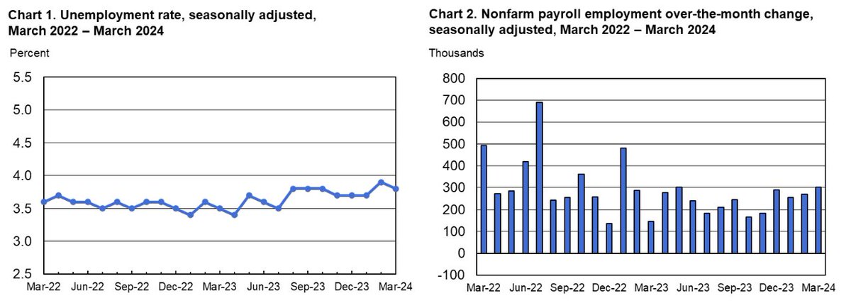 Strong #jobsreport out this morning with great news from both #BLS surveys. Payroll survey shows 303,000 jobs added in March along with normalizing nominal wage growth. The household survey finds mild improvements in the unemployment rate as participation and employment rise.