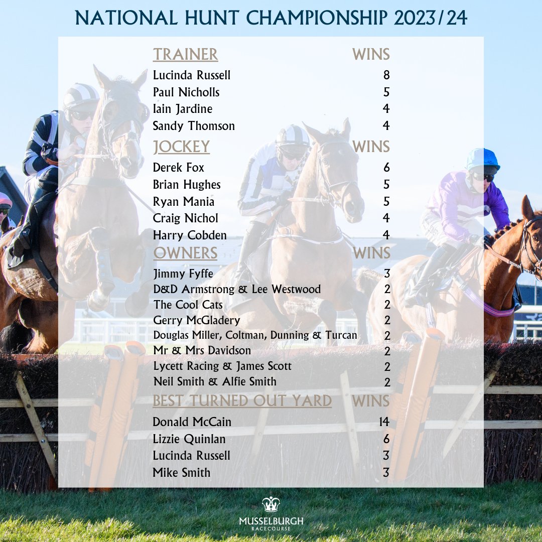 Check out our Championship standings ahead of our final jumps fixture of the season today👇🏻