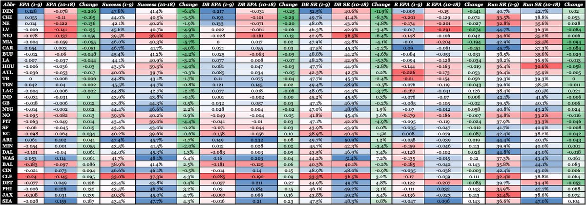 The_Coach_A's tweet photo. Using RBSDM data, who were the most improved defenses in the NFL?
> Broncos, Bears, Patriots, Raiders
Who had the largest decline?
> Seahawks, Jaguars, Eagles, Lions, Browns
🔗 https://t.co/mhFN5UQ0uv
#ArtoX https://t.co/EtqcrDPaas
