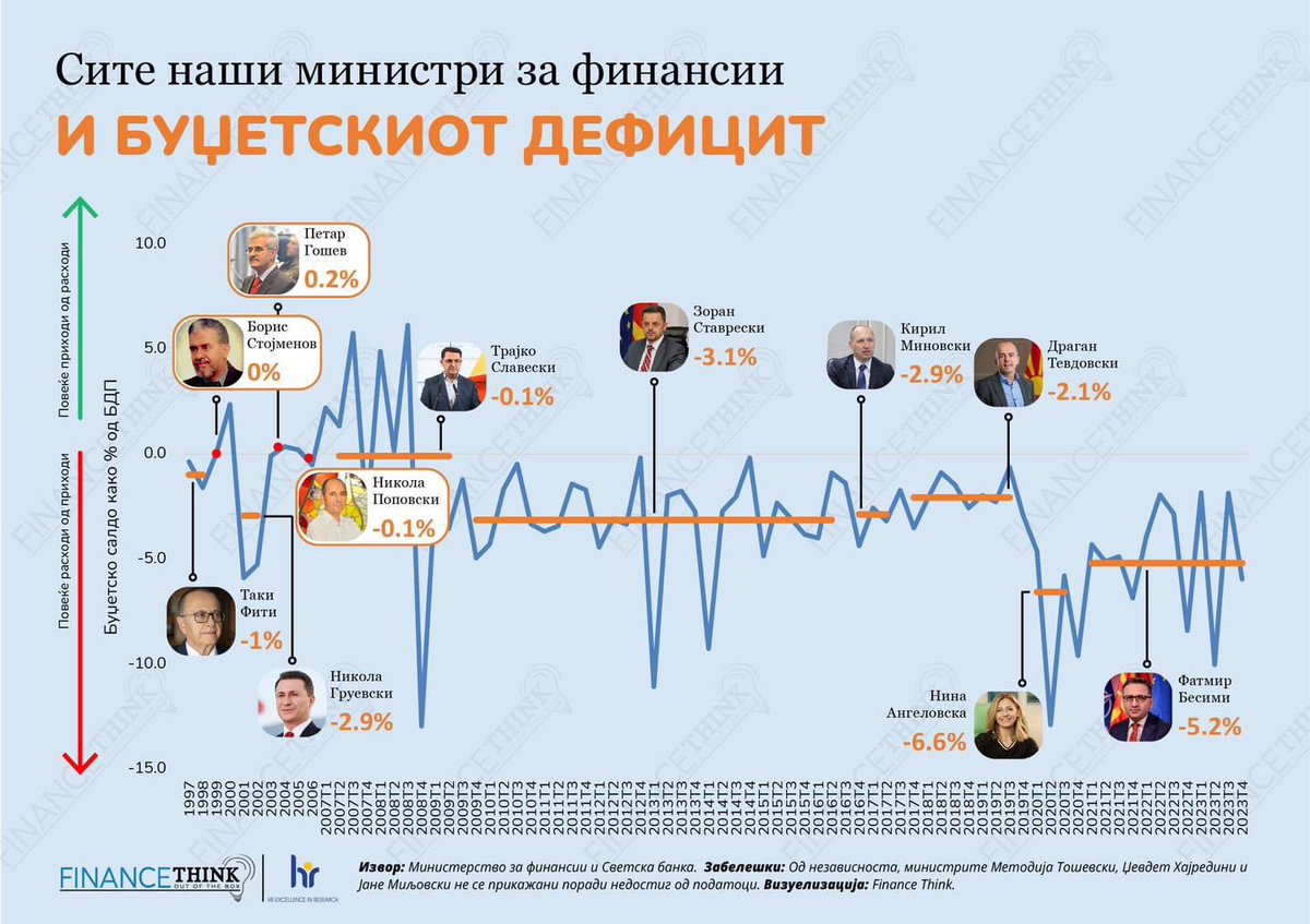 Finance Think (@financethinkmk) on Twitter photo 