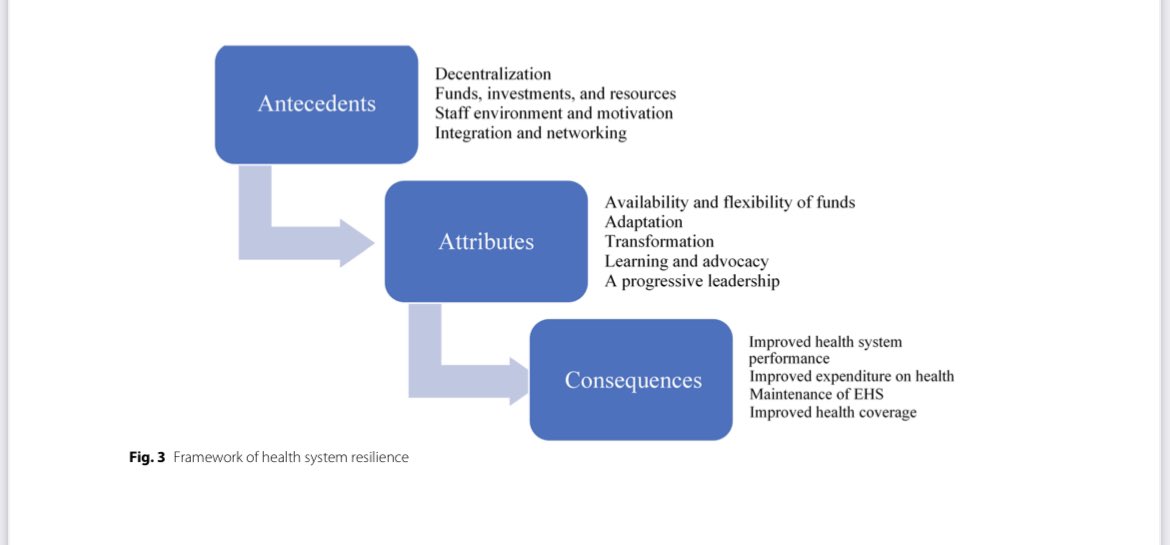 A lot was published on Health System Resilience, using different perspectives & various disciplines’ frameworks. Our new paper analyses the concept of resilience & identifies its attributes, antecedents & consequences, with application to Heallth Sys. 👉rdcu.be/dDJME