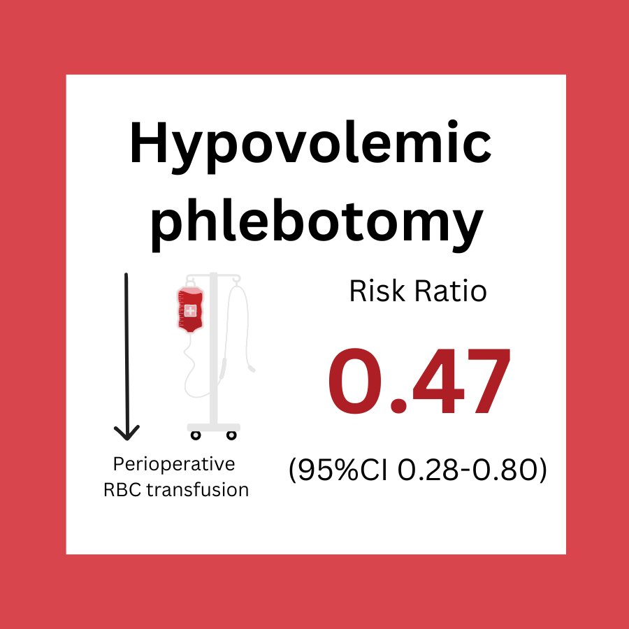 Results of #PRICE2 trial presented at #AHPBA24 by @ChamoGui: hypovolemic phlebotomy vs usual care for major hepatectomy 4⃣4⃣8⃣pts Significant ⬇️🩸transfusion No adverse events New standard of care for major hepatectomy?