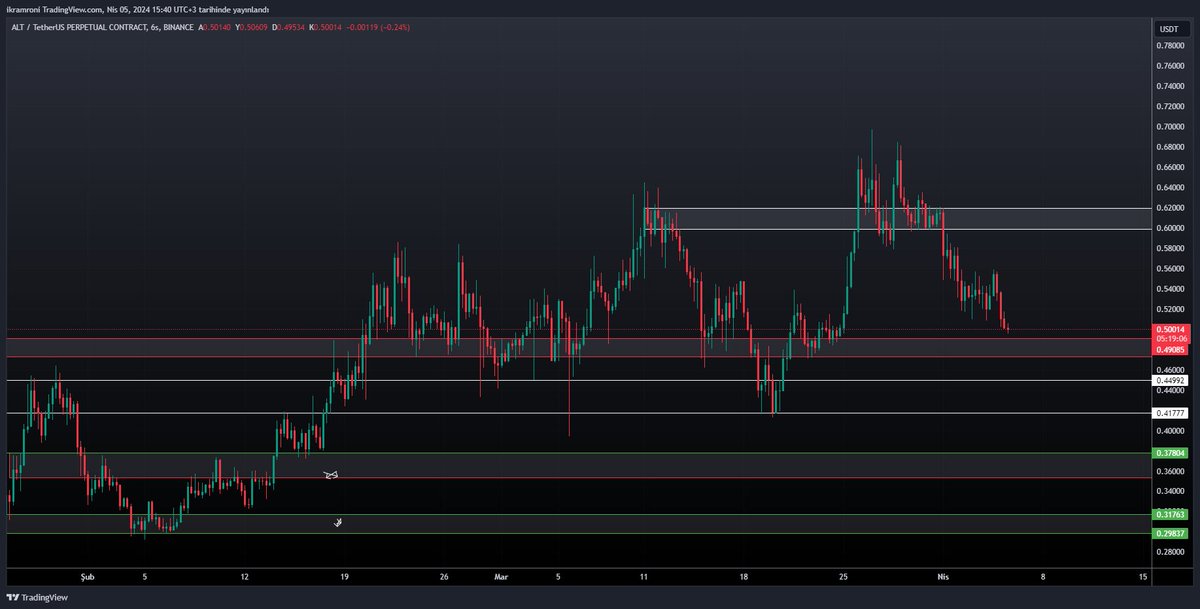 Yakından takip ettiğim bir parite $ALT
Kırmızı kutu destek bulmasını beklediğim alan bu bölgeden tekrar yoluna devam etmesi olası.
Gözüme güzel görünüyor ama biraz ölücü davranmak istiyorum bu paritede bunlar kessin gelir demiyorum ama alt yeşil kutular almak, eklemek ve