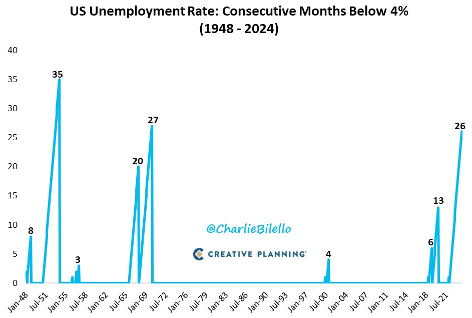 The US Unemployment Rate has now been below 4% for 26 straight months, the longest streak since the late 1960s.