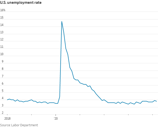 The gap between the two labor market surveys narrowed. The household survey showed a big increase in employment (+498K) and in the labor force (469k). This resulted in a 0.28 pp drop in the unemployment rate (from 3.857% in February to 3.829% in March)