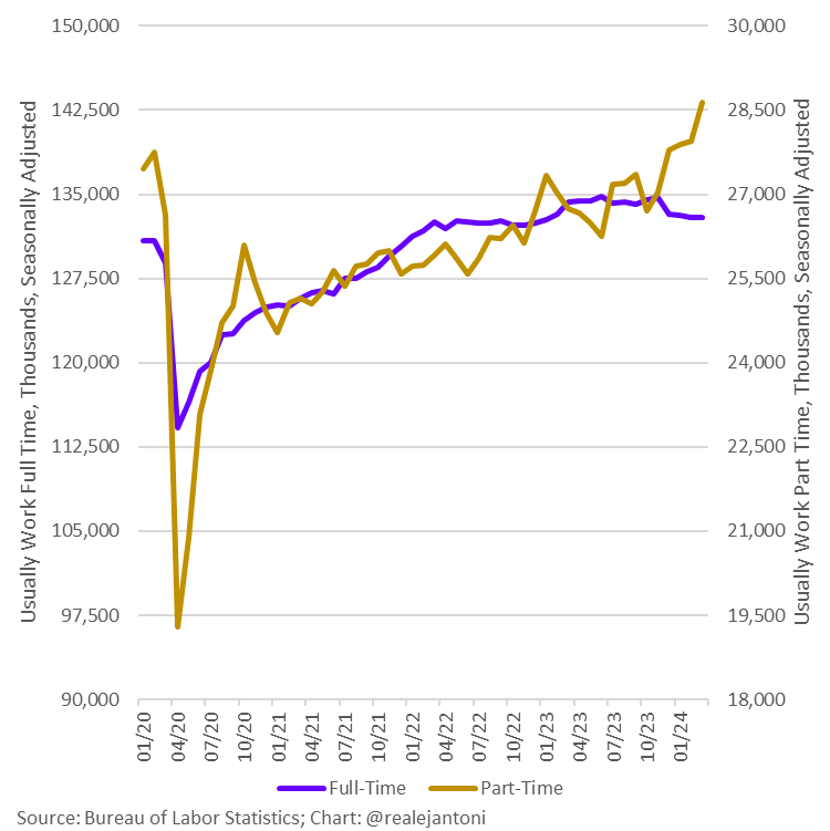 RealEJAntoni's tweet photo. Always a sign of prosperity when you have to stretch the graph to include all the part-time jobs:
Full-time employment is lower today than in Feb '23; all the jobs gained since then are part-time... https://t.co/nwu61Dh4PU
