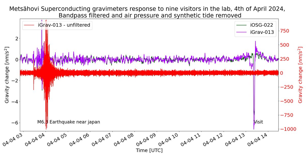 Response of 2x #Superconducting #gravimeter to 9 visitors of #Geodesy course of
@GeoHelsinkiUni during their visit to #Gravity laboratory at the  #Metsähovi Geodetic Research Station. As a reference a M6.4 #Earthquake near Japan.
@markkupoutanen @fgi_nls @Maanmittaus