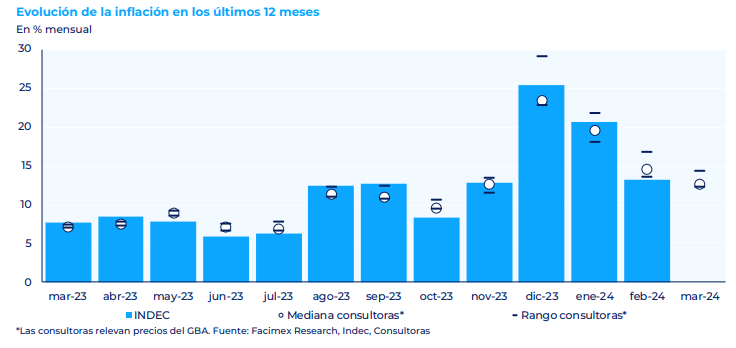 julianyosovitch's tweet photo. 🚨INFLACION A LA BAJA Y SORPRESA🚨
➡️Las mediciones privadas de inflación sugieren que la inflación de MAR24 habría sido menor a la de FEB24
➡️Esto sería una sopresa porque iría a contramano de lo que pasa prácticamente todos los años
➡️Las mediciones privadas estuvieron en un rango del 12,2-14,3% m/m para MAR24, con una mediana del 12,6% m/m.
➡️Si se confirma, tendríamos 3 meses de inflación a la baja
➡️Se iniciaria una tendencia de desfinalcion mas sostenida
➡️Es algo que hace muchos años no vemos