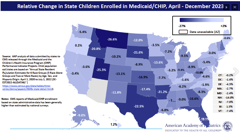 ChrisMehl7's tweet photo. More Montana kids than anywhere else lost their health care coverage from April-Dec 2023. One of four kids (26.6%) lost health care in state-fed Medicaid health care program for working families and disabled. @AmerAcadPeds #MtNews #MtPol @daily_montanan https://t.co/3aw9jePrUh