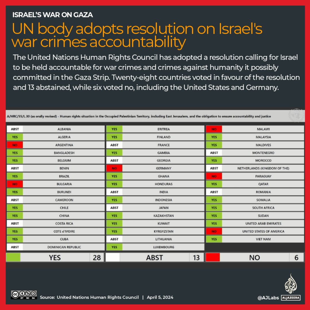 The UN Human Rights Council has adopted a resolution calling for Israel to be held accountable for possible war crimes committed in Gaza, and demanding a halt to all arms sales to the state. 🔗: aje.io/3vqtgd