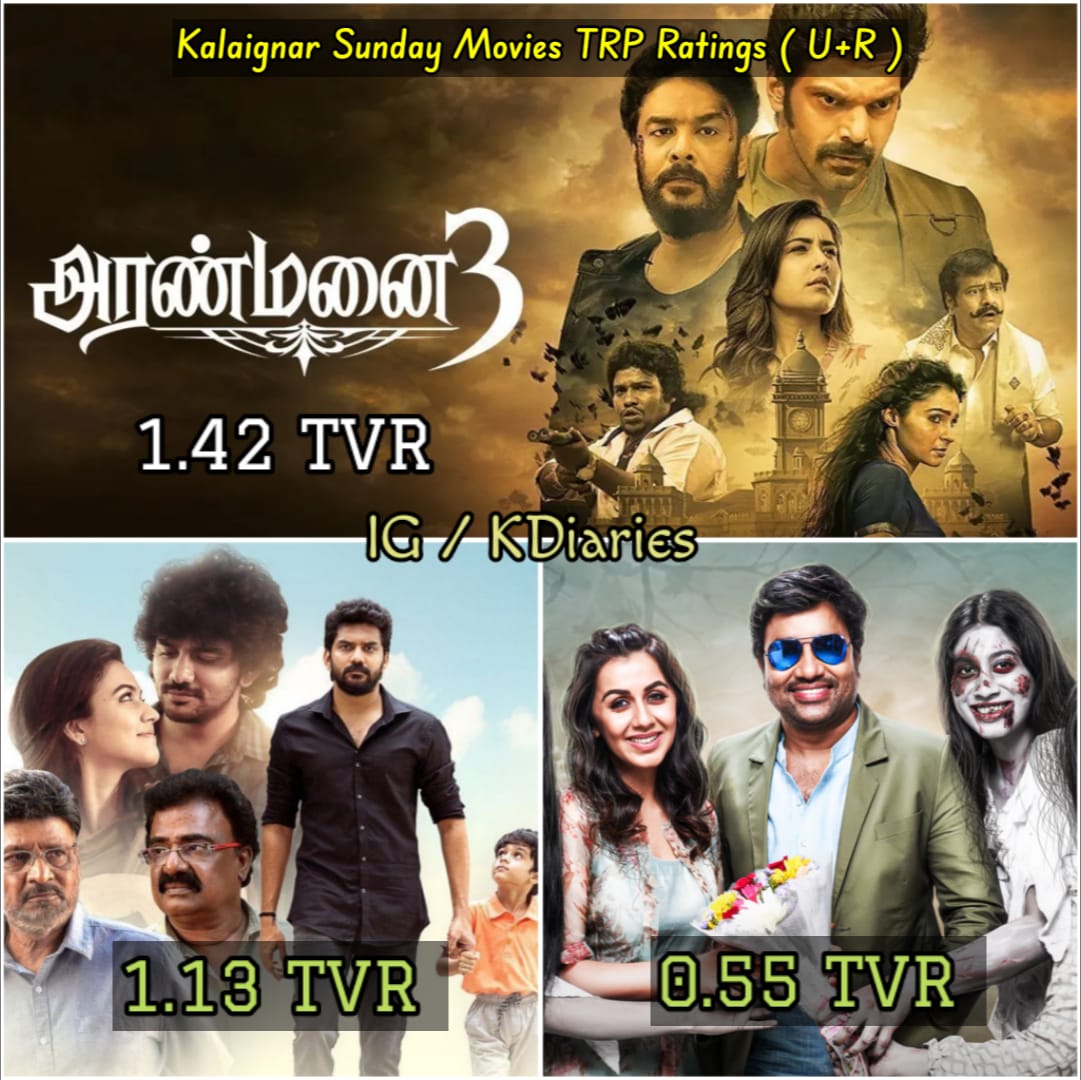 NammaKalaignar's tweet photo. #KDiariesExclusive : Kalaignar Sunday Movies TRP Ratings On U+R Areas ! 

#Aranmanai3 @ 7 PM Slot Tops The Chart With 1.42 TVR 💥💥 
#Dada @ 1:30 PM Delivered 1.13 TVR ❤️
@TamilTvExpress
@ktfc_fanpage
#Arya #SundarC  #Vivek #Kavin #nammakalaignartv #KalaignarTV #kdiaries https://t.co/x0fZTUHbkp