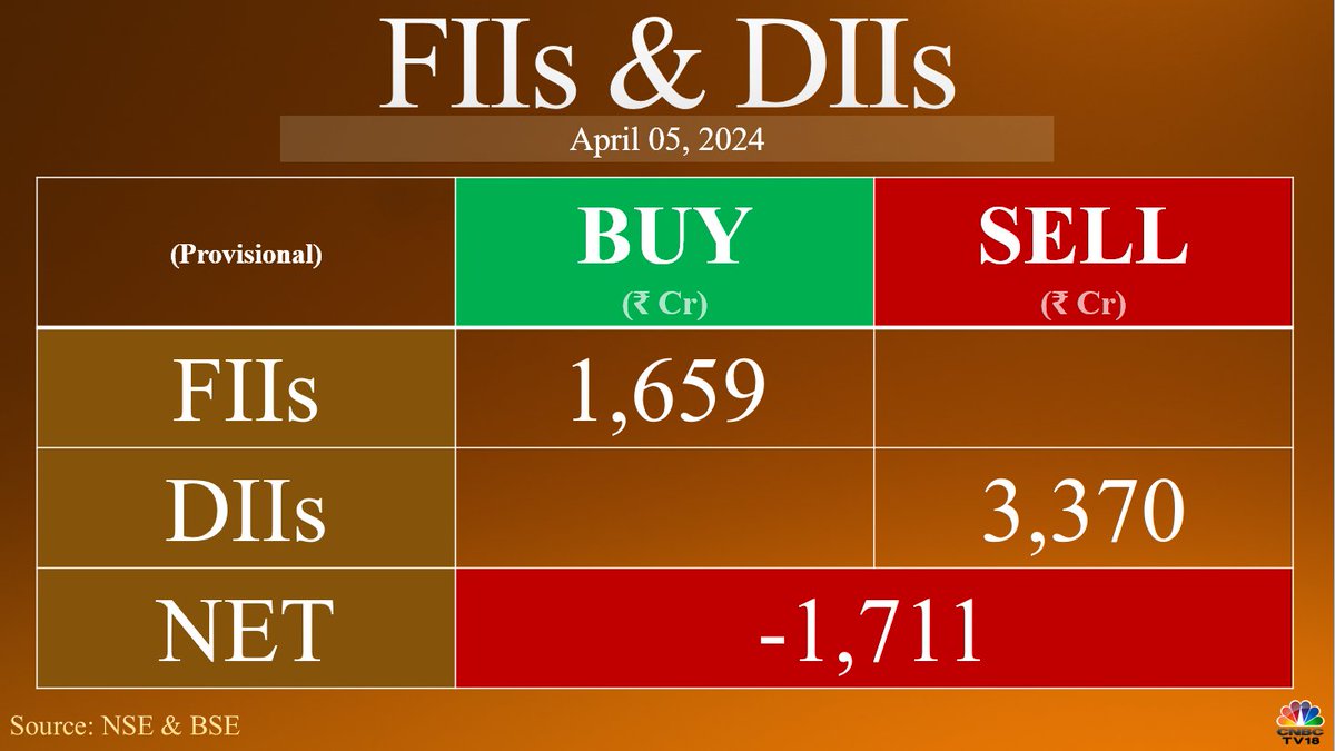 #FundFlow | #FIIs net buy ₹1,659.27 crore while #DIIs net sell ₹3,370.42 crore in equities today (provisional)