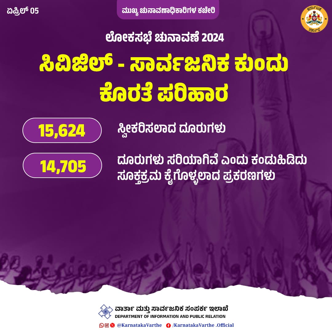 KarnatakaVarthe's tweet photo. ಮುಂಬರುವ ಲೋಕಸಭಾ ಚುನಾವಣೆಗೆ ಸಂಬಂಧಿಸಿ ಜಾರಿಯಲ್ಲಿರುವ ಚುನಾವಣಾ ನೀತಿಯನ್ನು ಕಟ್ಟುನಿಟ್ಟಾಗಿ ನಿಭಾಯಿಸಲಾಗುತ್ತಿದ್ದು, ಸಿವಿಜಿಲ್‌ ಮೂಲಕ ದೂರುಗಳನ್ನು ಪರಿಶೀಲಿಸಿ ಸೂಕ್ತಕ್ರಮ ಕೈಗೊಳ್ಳಲಾಗುತ್ತಿದೆ. ಇದುವರೆಗೆ 15,624 ದೂರುಗಳು ಬಂದಿದ್ದು, ಈ ಪೈಕಿ 14,705 ಪ್ರಕರಣಗಳ ವಿರುದ್ಧ ಕ್ರಮ ಕೈಗೊಳ್ಳಾಗಿದೆ.

#LokSabhaElections2024 https://t.co/tGJidswotx