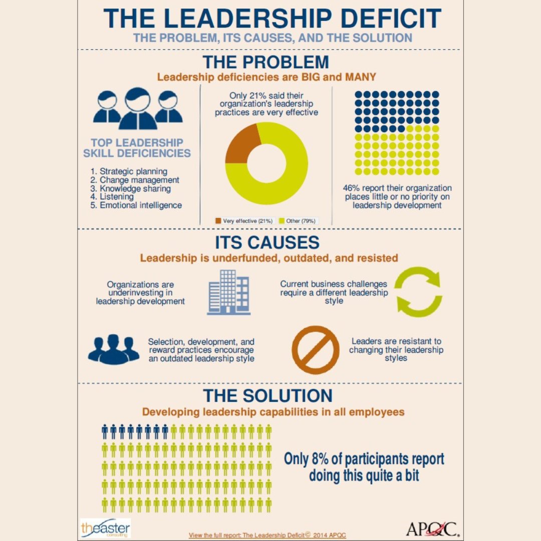 Let's talk about it! Many organizations are experiencing a leadership skills deficit today. We would be very interested to hear where you see your company experiencing a leadership deficit. 
#dialogueSA #leadership #leadershipdeficit #leadershipgap #problemsolving