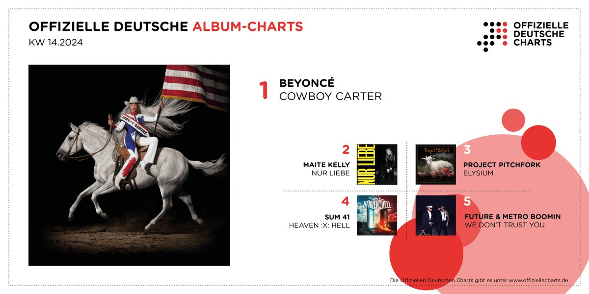 She did it! @Beyonce („Cowboy Carter“) takes the crown in this week's Official German Album Charts. Maite Kelly („Nur Liebe“) comes in 2nd place, followed by @pitchfork_band („Elysium“, #3) and @Sum41 („Heaven :x: Hell“, #4). offiziellecharts.de/news/item/1372…