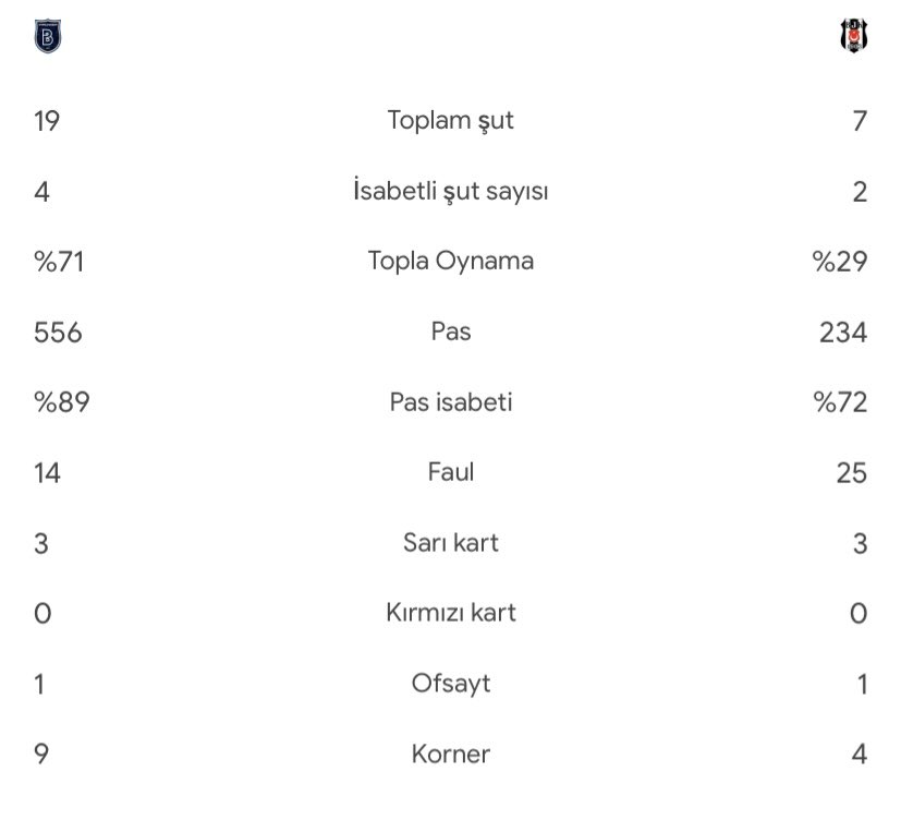 Beşiktaş’ın Başakşehir maçı istatistiği. Topa sahip olma %71’e %29 Başakşehir’de. Pas 556’ya 234. Beşiktaş 90 dakikada sadece 169 isabetli pas yapabilmiş.