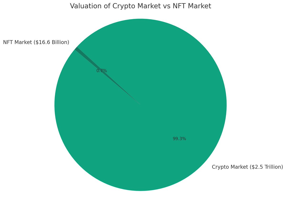 NFTs make up less than 1% of the crypto market. You could cope and interpret this as a potential upside for NFTs. But instead, you should face the facts. The token meta is here to stay and if you don't pay attention to it, you will be left behind 🫡