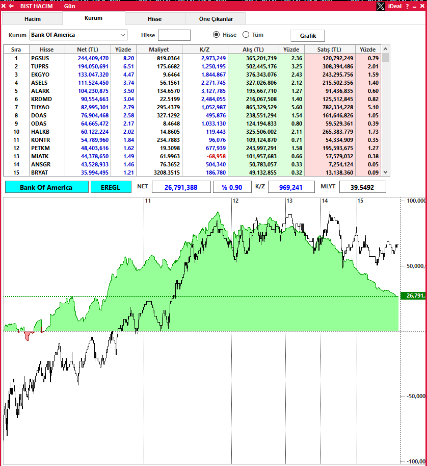 Bank of America'nın alıcı olduğu 15 hisse senedi ve maliyete göre kar zarar durumu #pgsus #tuprs #ekgyo #asels #alark #krdmd #thyao #doas #odas #halkb #kontr #petkm #mıatk #ansgr #bryat #bist100 #xu100 #xu030 #bist30 #borsa #bofa