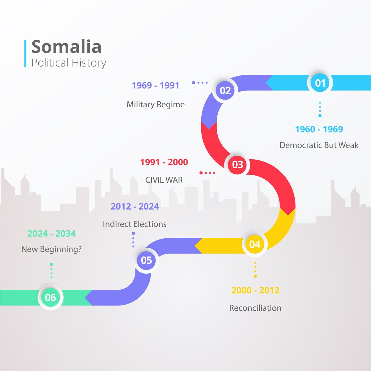 The rise and fall of Somalia in one infographic: 64 years old with ups and downs. From democracy to dictatorship, civil war to reconciliation, Somalia's political story since independence. Are we entering a new era? Only time will tell! Yesterday, today, and tomorrow.