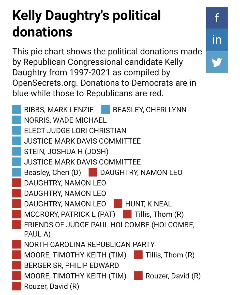 #NC13 Receipts, not lies like #DishonestDaughtry spews about Brad Knott. Don’t fall for her running on where she lives. We need America First, not a rino. #ncpol PS - she is NOT endorsed by Trump. Also, Knott IS endorsed by Bishop. Pay attention. Endorsements matter.