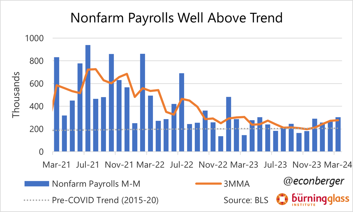 What a beautiful BLS jobs report. Let's jump into the charts. 1/ Nonfarm payroll employment continues to come in very strong. Deceleration stopped a long time ago.