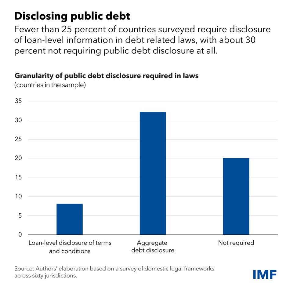 Globally, there is about $1 trillion in hidden debt by some estimates—borrowing for which a government is liable but is not disclosed to its citizens and creditors. Domestic laws need updating to ensure that public obligations are transparent. imf.org/en/Blogs/Artic…