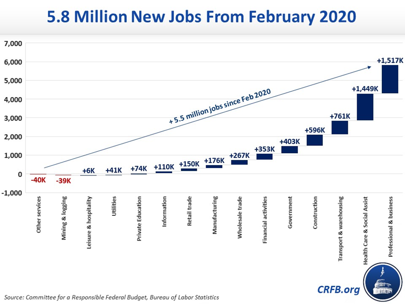 Leisure and hospitality jobs are FINALLY back above pre-pandemic levels. And we've added nearly 6 million jobs overall! Graph via @katekgen at @BudgetHawks