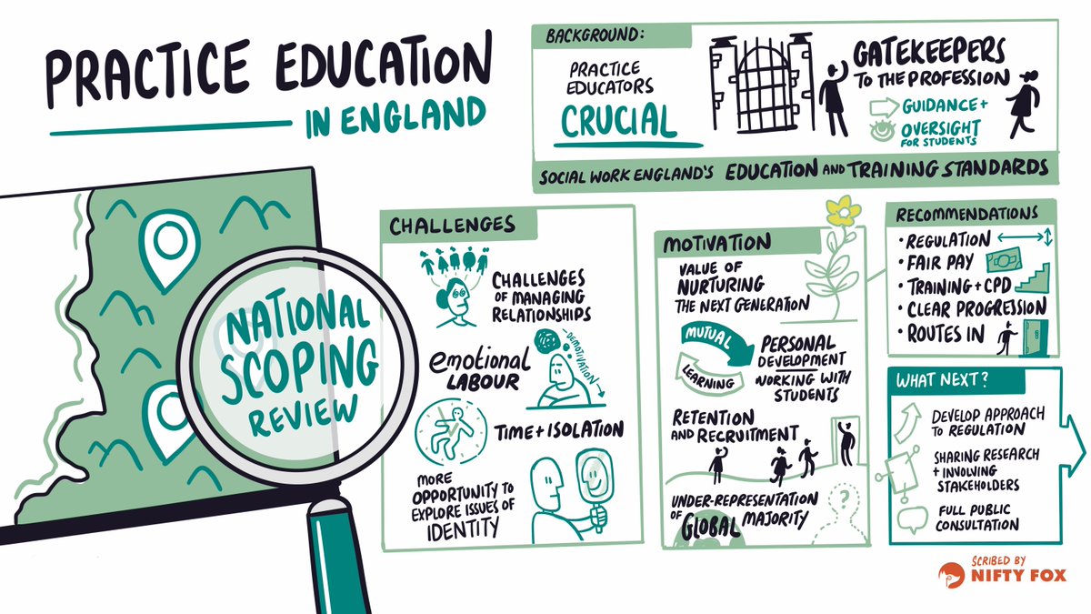 At #SocialWorkWeek2024 we provided an overview of research on social work practice education in England, alongside @uniofeastanglia The full sessions will be available to watch on our YouTube channel soon. Read more: socialworkengland.org.uk/news/practice-…